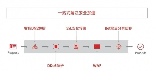 京东云星盾-安全加速 SCDN您的一站式流量安全加速平台