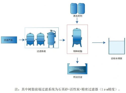 科海思Tulsimer ®CH-87树脂:工业废水深度除氟新突破,驱动钢铁企业环保经济双升级