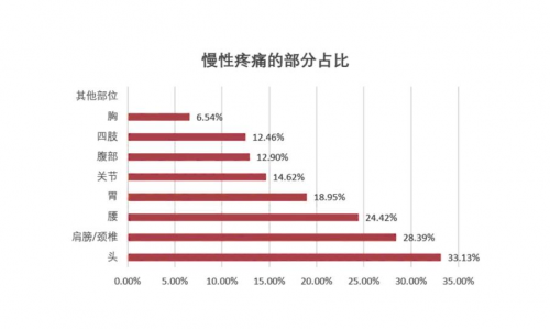 慢性疼痛切勿掉以轻心 慎述堂中医综合调理助力解决之道