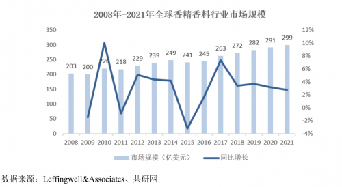 中草香料北交所IPO：国内香料香精行业保持持续增长，市场前景广阔