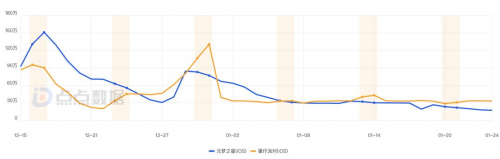 《元梦之星》跌出TapTap热玩榜前30，用户留存成大问题！