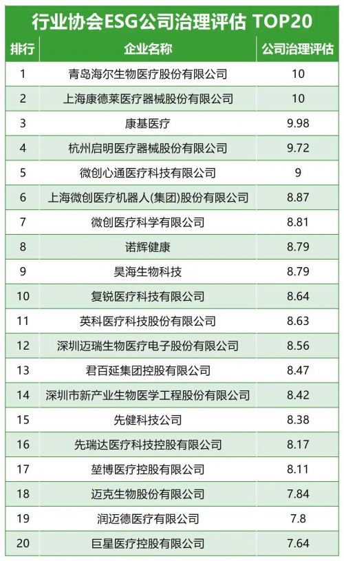 中国医疗器械上市公司ESG TOP20