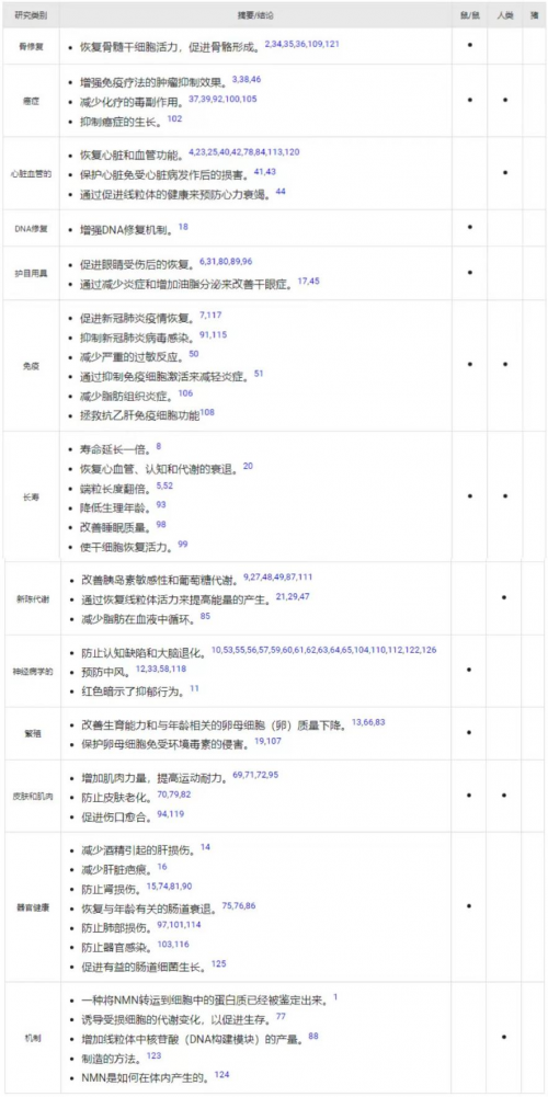 不止提升免疫力？NMN或可预防、缓解支原体肺炎造成的肺部损伤