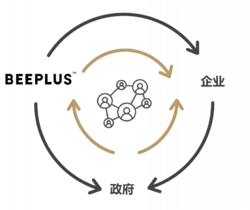 直击产业社区过剩痛点和堵点，蜜蜂科技BEEPLUS产业社区打通科研与产业的双向车道-每日母婴网