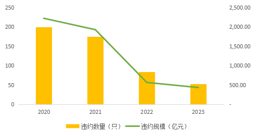 大公国际：2023年债券市场违约特征与2024年信用债风险展望