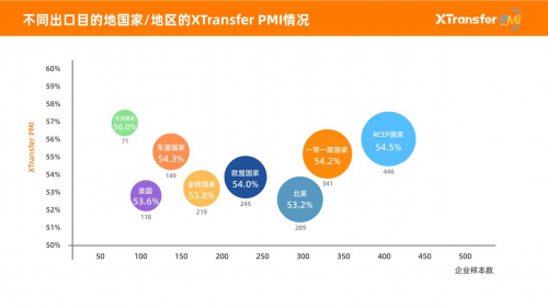 XTransfer发布首个出口PMI，4月广东中小微企业（B2B）货物出口呈扩张状态