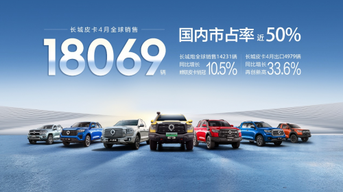 长城皮卡4月全球销售18069辆国内终端市占率近50%蝉联中国皮卡销冠.