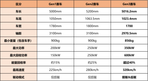 韩泰轮胎助力，Formula E上海站即将燃情上演第3张