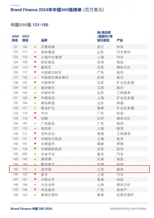 跃升30位 波司登再度上榜Brand Finance中国品牌价值500强