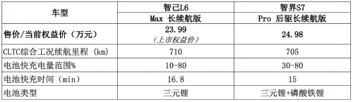 科技控要嗨了！智己L6率先技术变革，智界S7招架得住吗？第2张