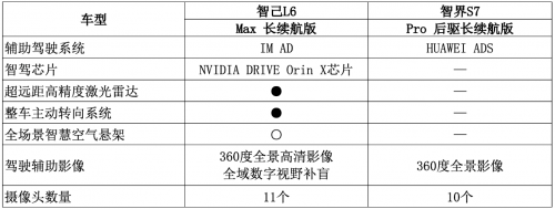 科技控要嗨了！智己L6率先技术变革，智界S7招架得住吗？第4张