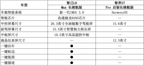 科技控要嗨了！智己L6率先技术变革，智界S7招架得住吗？第5张