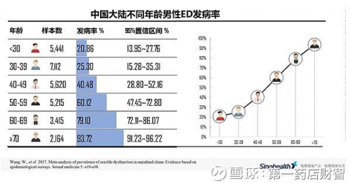 ED药物市场大洗牌，惯爱走红的原因？