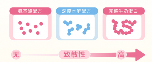 氨基酸奶粉和深度水解奶粉有什么区别？坚持科学喂养，别抱侥幸心理