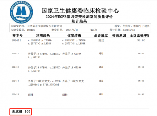 满分成绩通过NCCL EGFR基因突变检测室间质评，诺禾致源获NCCL 权威认证