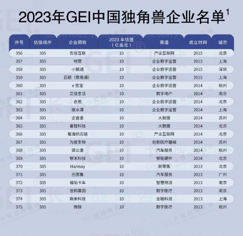 《中国独角兽企业研究报告2024》发布，巴图鲁再次入选中国独角兽企业榜单