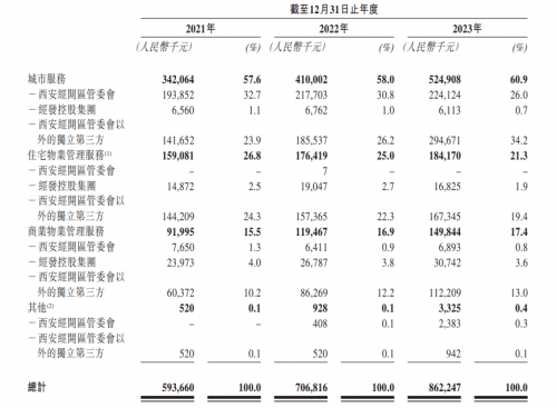 新股速递 ｜西安经发（1354）启动招股 百惠担任联席账簿管理人及联席牵头经办人