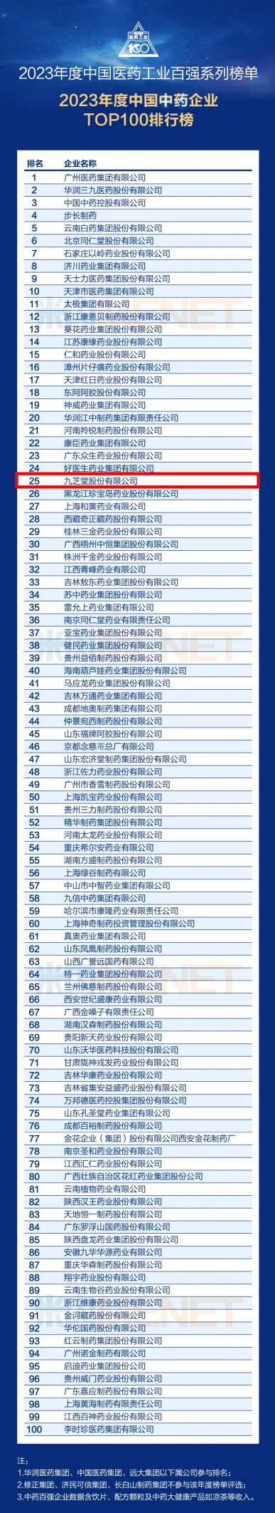 九芝堂蝉联2023年度中国医药工业百强系列榜单，位列第25名！