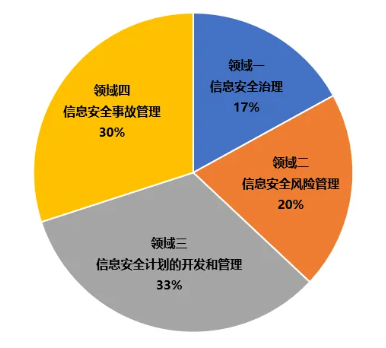 上百个信安领域认证中，专属于信息安全经理的认证CISM