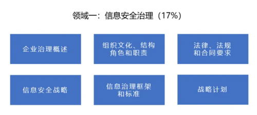 上百个信安领域认证中，专属于信息安全经理的认证CISM