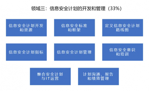 上百个信安领域认证中，专属于信息安全经理的认证CISM