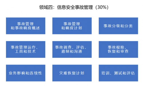 上百个信安领域认证中，专属于信息安全经理的认证CISM