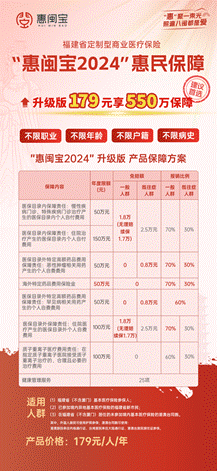 “惠闽宝2024”正式上线启动，为参保人开启健康保障新篇章