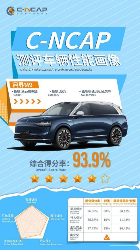 赛力斯重塑中国新豪华品牌安全新标杆 问界M9连续通过行业权威碰撞测试