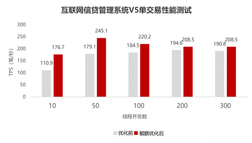 平博科蓝软件：信贷管理V5与交易网关V2完成鲲鹏原生应用开发金融系统创新加速(图4)