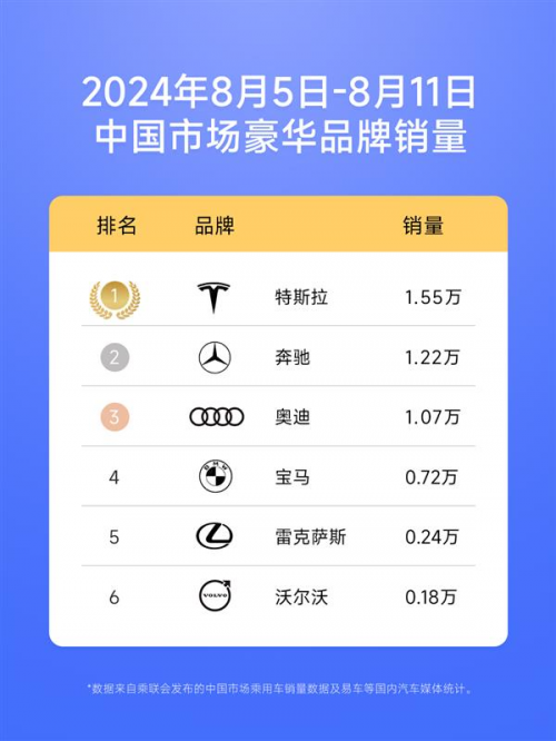 8月第二周，特斯拉再度超越BBA成为豪华品牌销量冠军