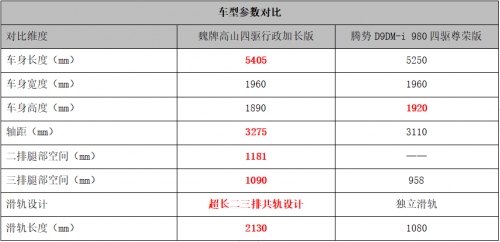 巅峰对决！魏牌高山与腾势D9谁将摘得豪华MPV‘金牌’桂冠？