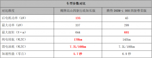 巅峰对决！魏牌高山与腾势D9谁将摘得豪华MPV‘金牌’桂冠？第8张