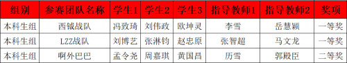 HCU剑桥学院学子荣膺三项大奖，成为学校创新人才新代表