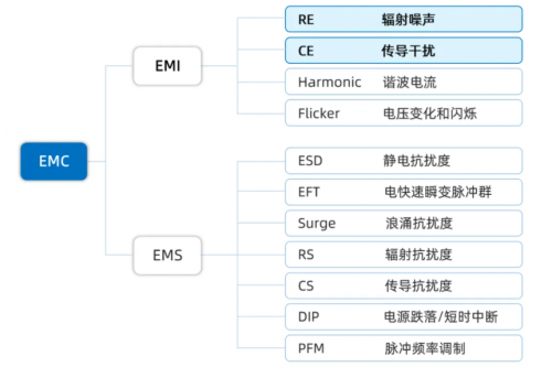 应用丨英诺赛科InnoGaN电源EMC设计