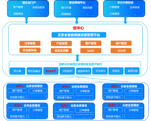 安数云助力某省移动部署全省云安全资源池