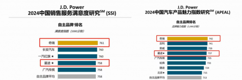 奇瑞集团8月销量超21万辆，同比增长23.7%；1-8月累计销量突破150万