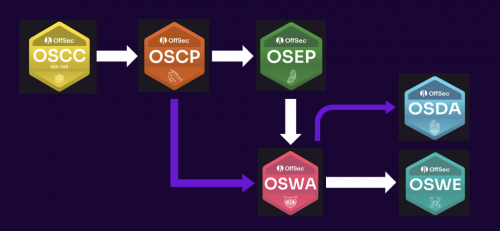 OffSec系列认证