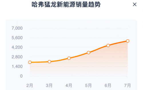 市场风起云涌，为何2024款哈弗猛龙销量五连涨？-汽车热线网