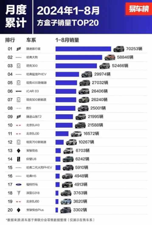 捷途旅行者8月销量再次过万  稳居方盒子市场销量第一