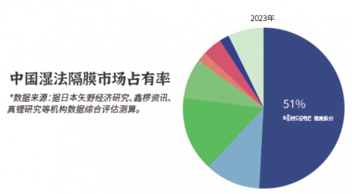 恩捷股份(002812)：全球锂电池隔膜龙头，地位稳固引领发展