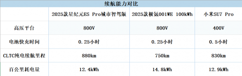 奇瑞技术“黑神话”撬动新势力钉子户，2025款星纪元ES对比顶流车强在哪？-汽车热线网