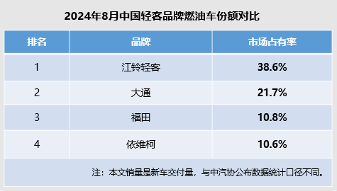 江铃福特轻客8月份额超过38%，销量再创新高的中国轻客领军者...