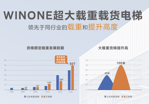 菱王电梯领跑货梯市场，销量、市占率获认证