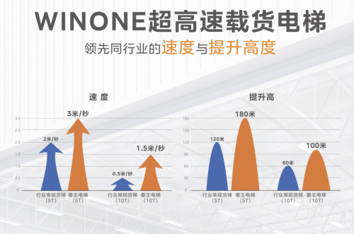 菱王电梯领跑货梯市场，销量、市占率获认证