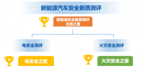 深蓝S07荣获新能源汽车安全新质测评-电动汽车电安全之星认证