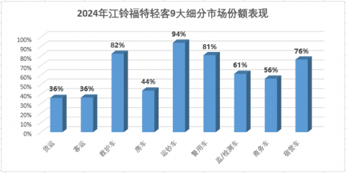 轻客行业霸主，福特新全顺十大优势提升用车价值