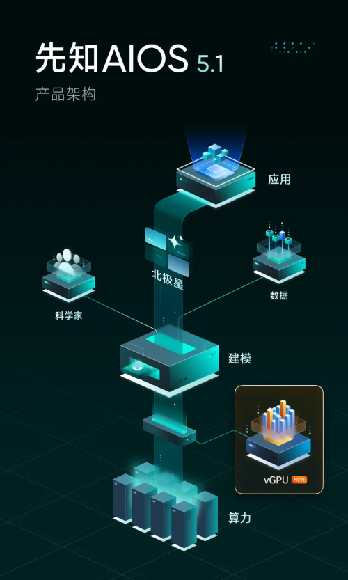 第四范式发布先知AIOS 5.1，升级支持GPU资源池化功能