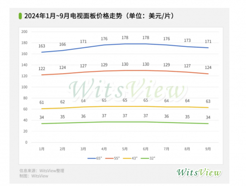 淡季不淡电视面板价格10月企稳，顺周期复苏带动TCL科技等面板厂稳健成长