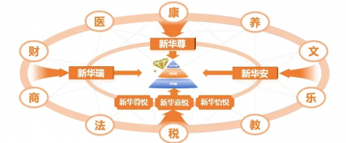 “尊”“安”“瑞”，新华保险为客户  构建覆盖10大领域服务权益体系