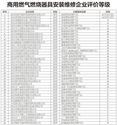 武汉佳福节能环保高科再获燃气器具安装维修A级评价，持续引领行业优质服务